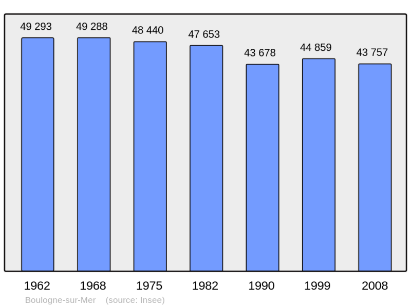 Soubor:Population - Municipality code 62160.png