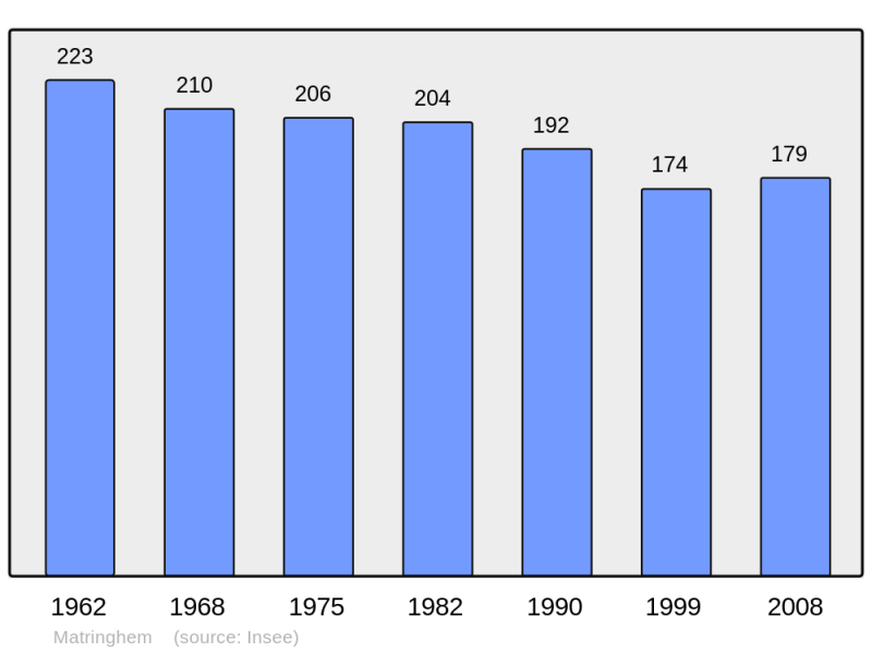 Soubor:Population - Municipality code 62562.png