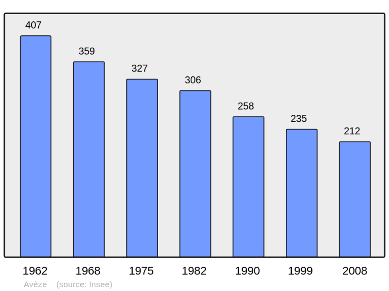 Soubor:Population - Municipality code 63024.png
