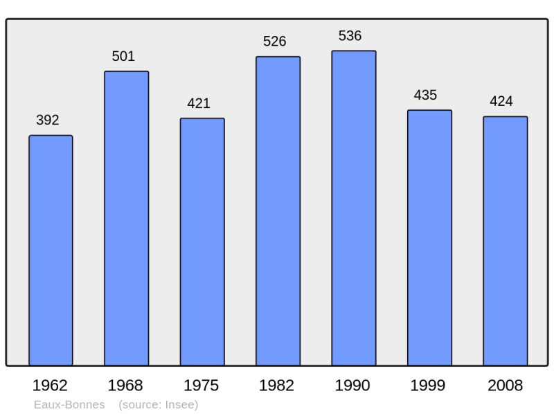 Soubor:Population - Municipality code 64204.png