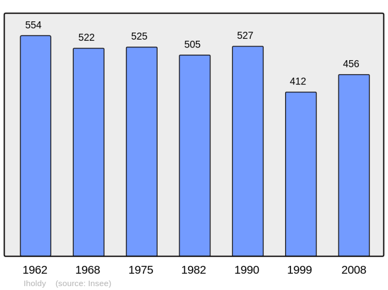 Soubor:Population - Municipality code 64271.png