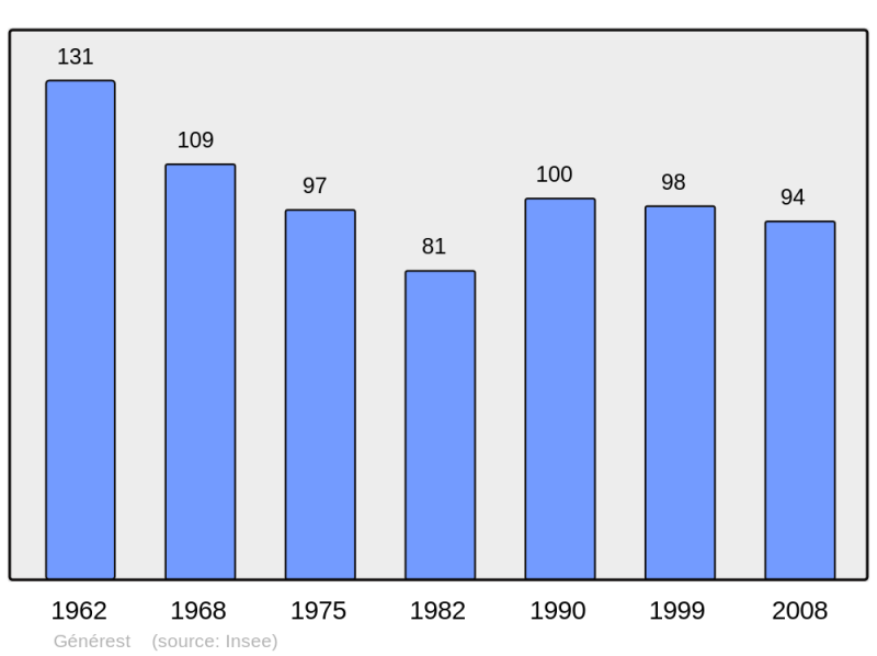 Soubor:Population - Municipality code 65194.png