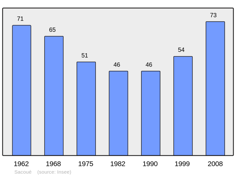 Soubor:Population - Municipality code 65382.png