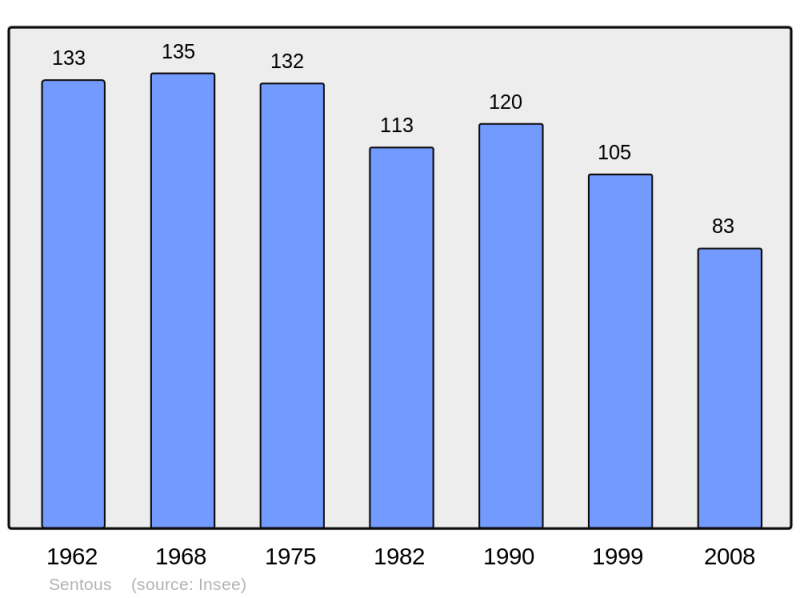 Soubor:Population - Municipality code 65419.png