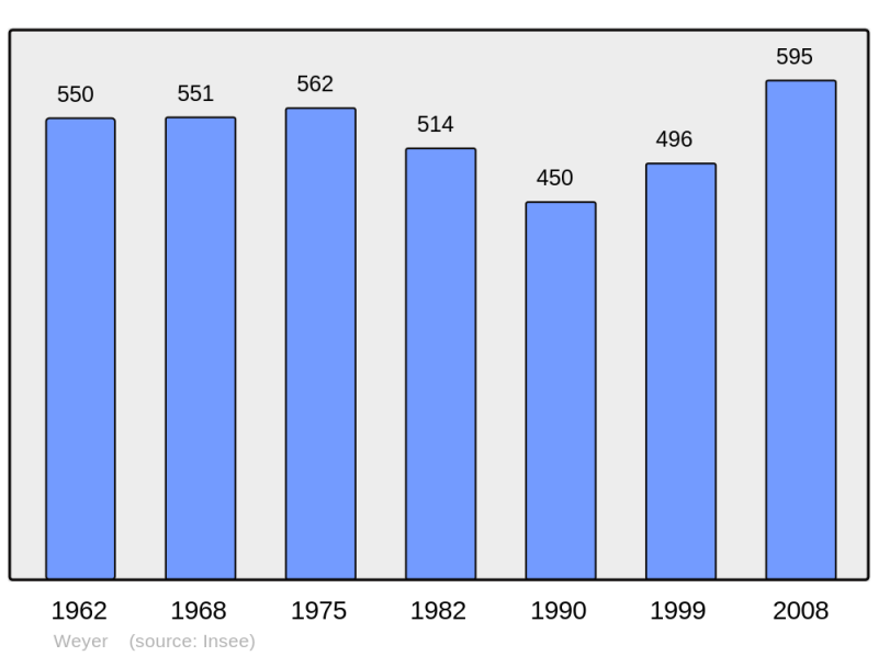 Soubor:Population - Municipality code 67528.png