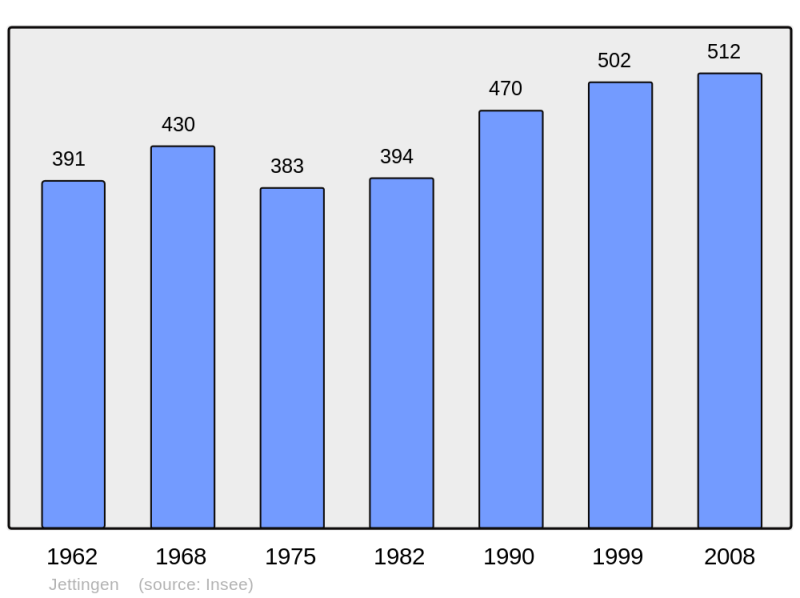 Soubor:Population - Municipality code 68158.png