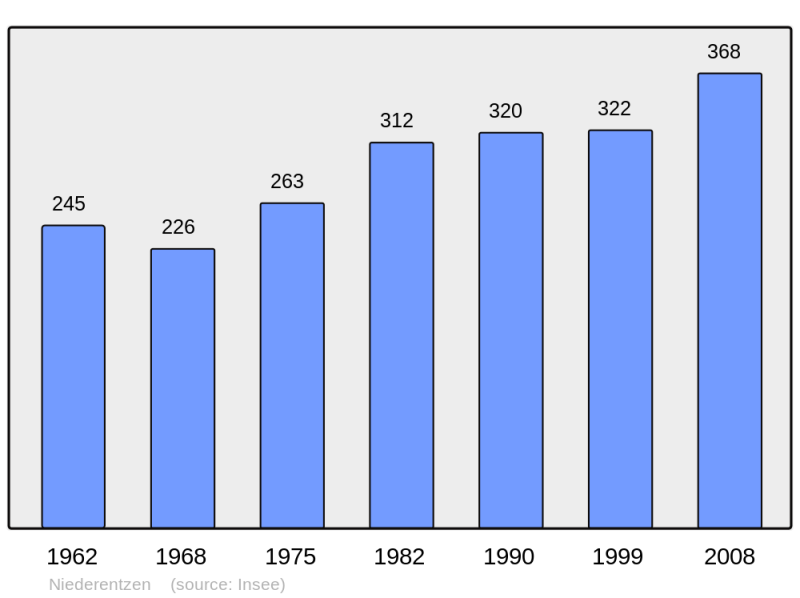 Soubor:Population - Municipality code 68234.png