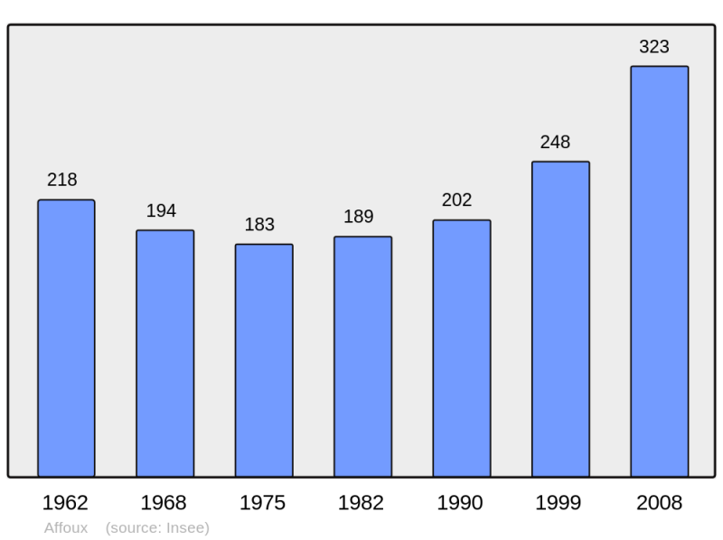 Soubor:Population - Municipality code 69001.png