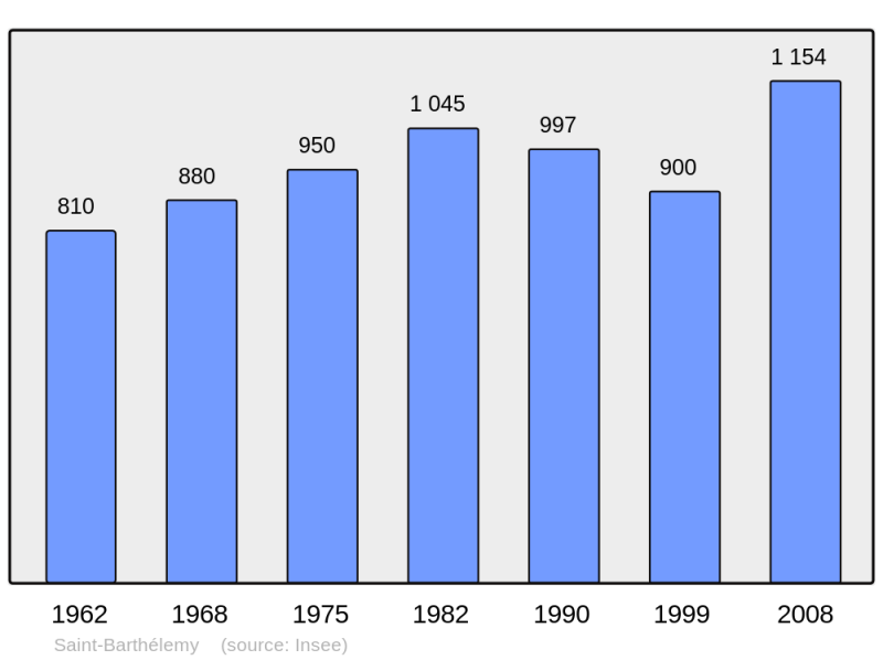 Soubor:Population - Municipality code 70459.png