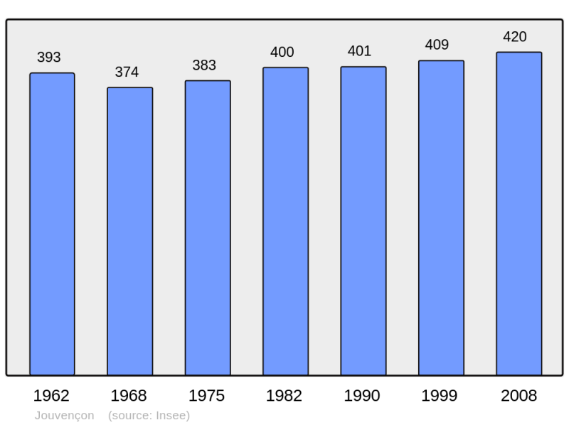 Soubor:Population - Municipality code 71244.png