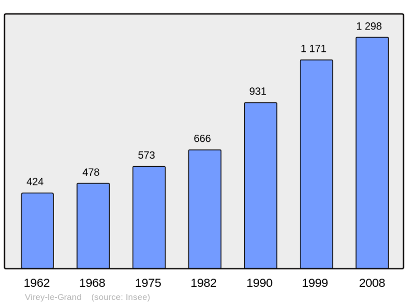 Soubor:Population - Municipality code 71585.png