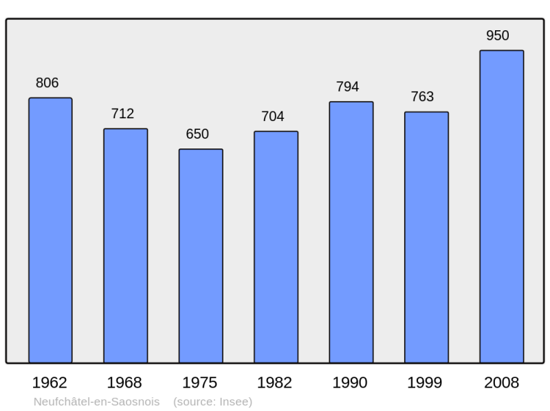 Soubor:Population - Municipality code 72215.png