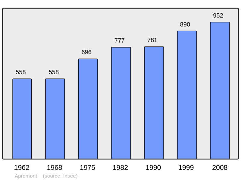 Soubor:Population - Municipality code 73017.png