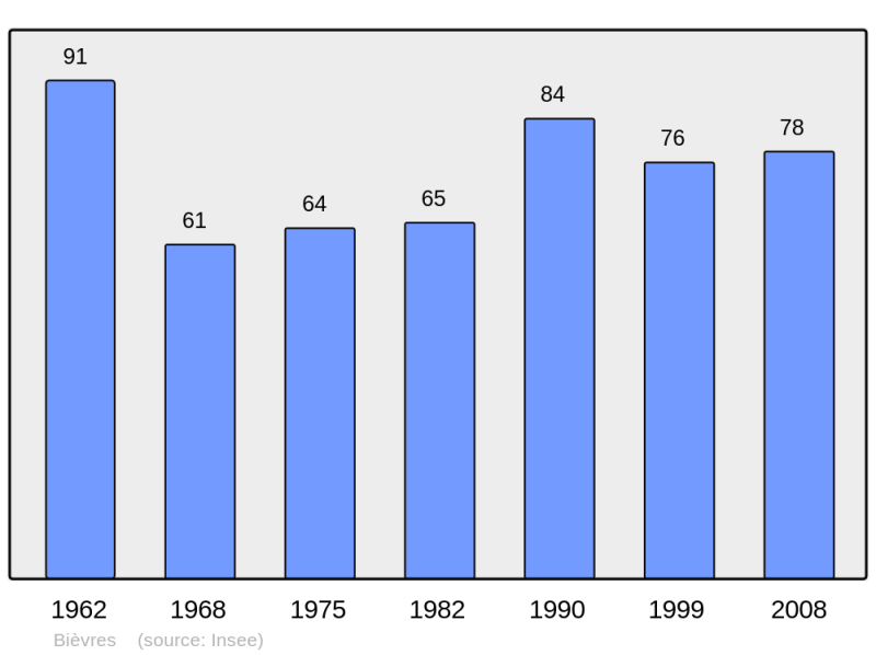 Soubor:Population - Municipality code 02088.png