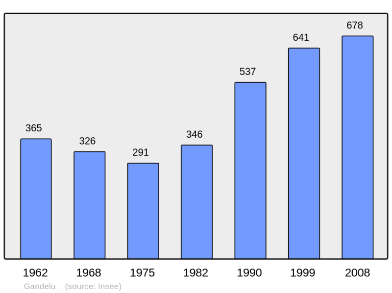 Soubor:Population - Municipality code 02339.png