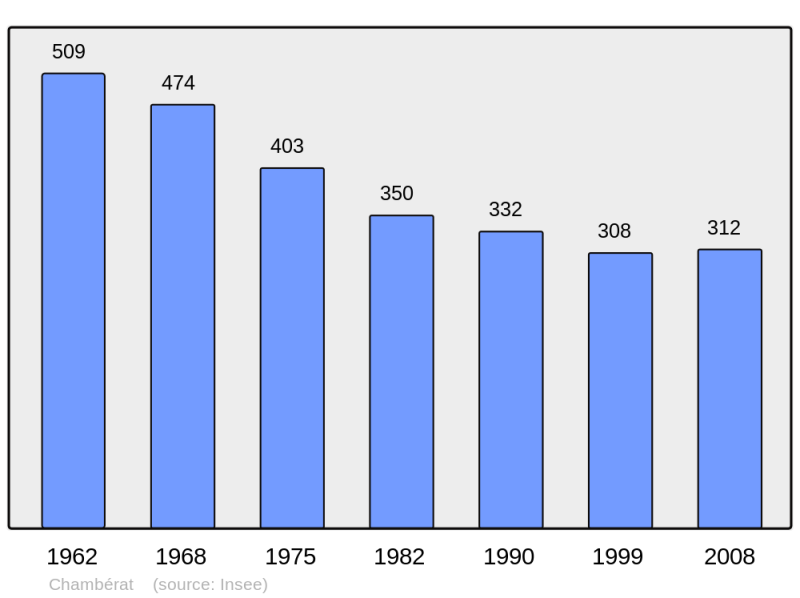 Soubor:Population - Municipality code 03051.png