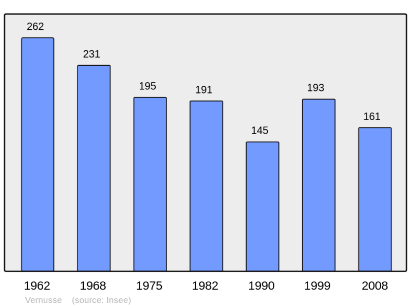 Soubor:Population - Municipality code 03308.png