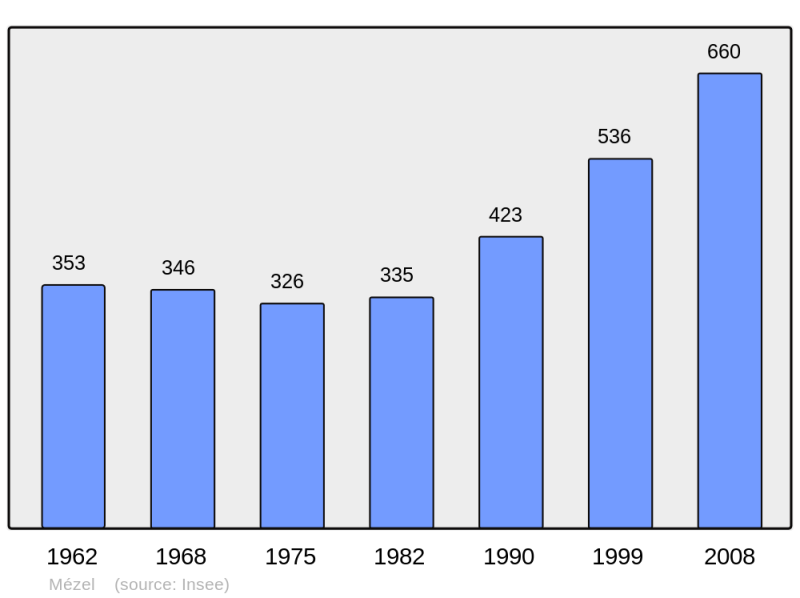 Soubor:Population - Municipality code 04121.png