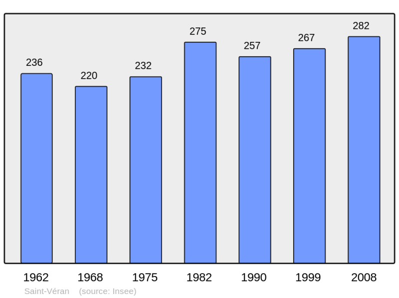 Soubor:Population - Municipality code 05157.png