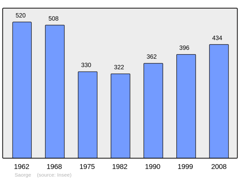 Soubor:Population - Municipality code 06132.png
