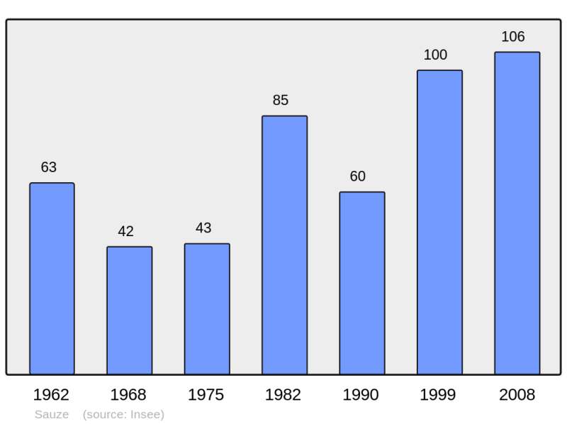 Soubor:Population - Municipality code 06133.png