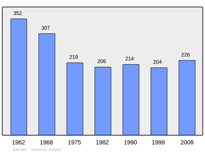 Soubor:Population - Municipality code 07025.png