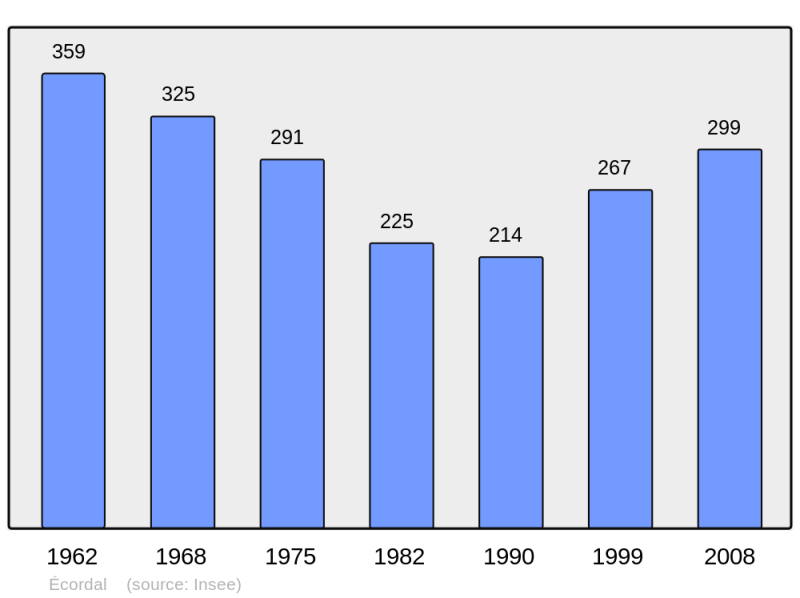 Soubor:Population - Municipality code 08151.png