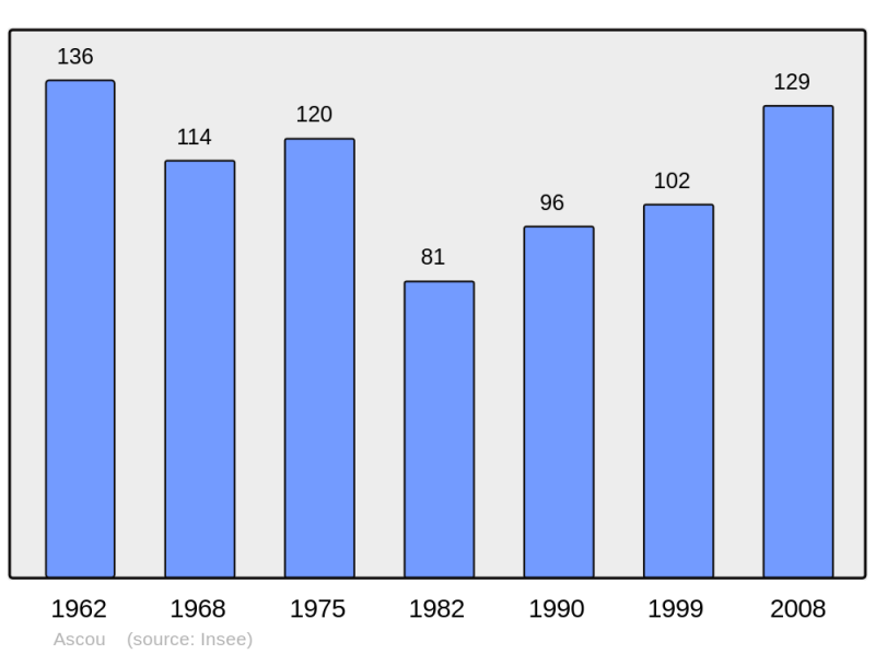 Soubor:Population - Municipality code 09023.png