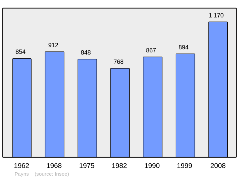 Soubor:Population - Municipality code 10282.png