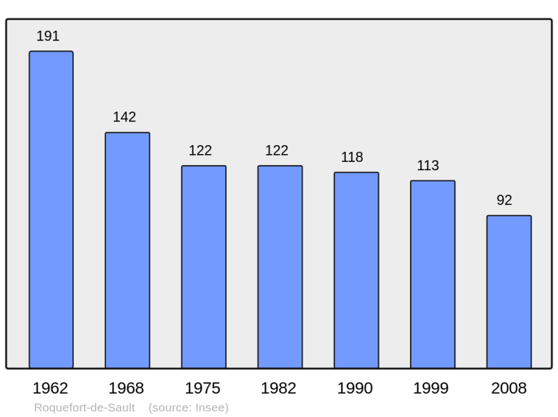 Soubor:Population - Municipality code 11321.png