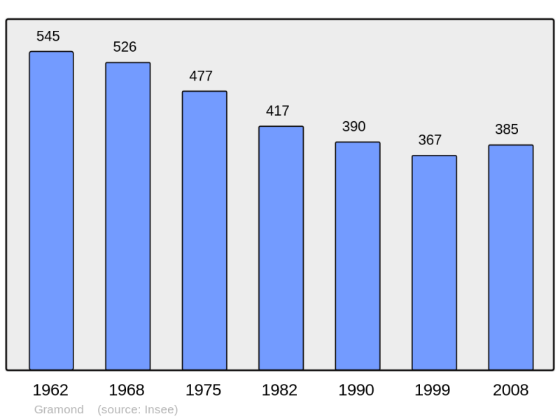 Soubor:Population - Municipality code 12113.png