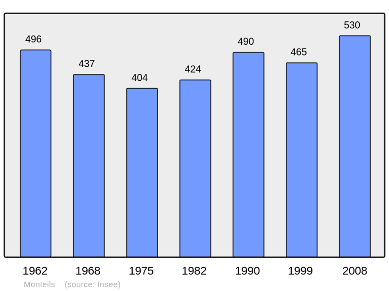 Soubor:Population - Municipality code 12150.png