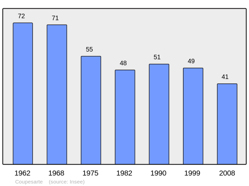 Soubor:Population - Municipality code 14189.png