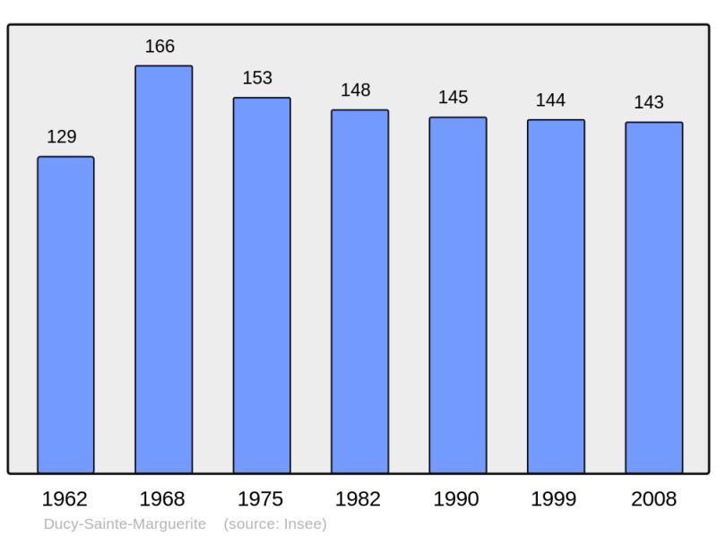 Soubor:Population - Municipality code 14232.png