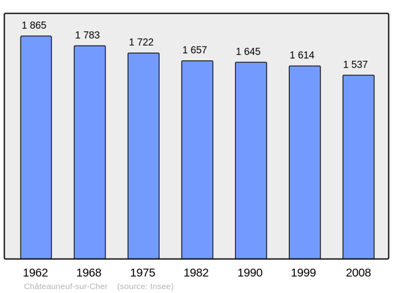 Soubor:Population - Municipality code 18058.png