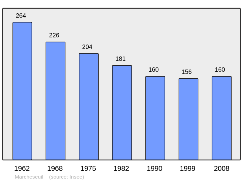 Soubor:Population - Municipality code 21379.png
