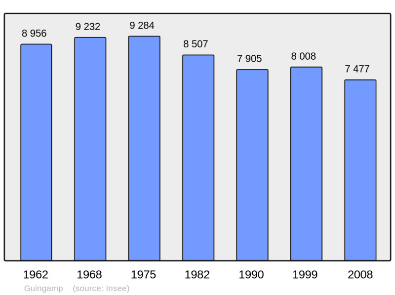 Soubor:Population - Municipality code 22070.png