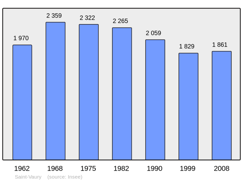 Soubor:Population - Municipality code 23247.png