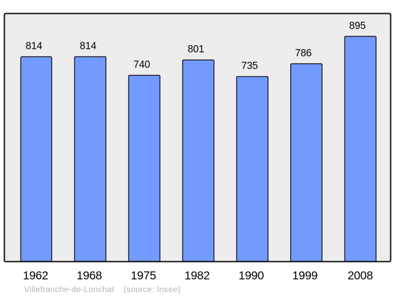 Soubor:Population - Municipality code 24584.png