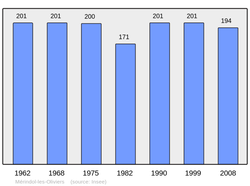 Soubor:Population - Municipality code 26180.png