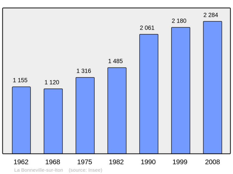 Soubor:Population - Municipality code 27082.png