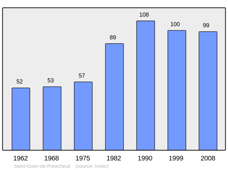 Soubor:Population - Municipality code 27579.png