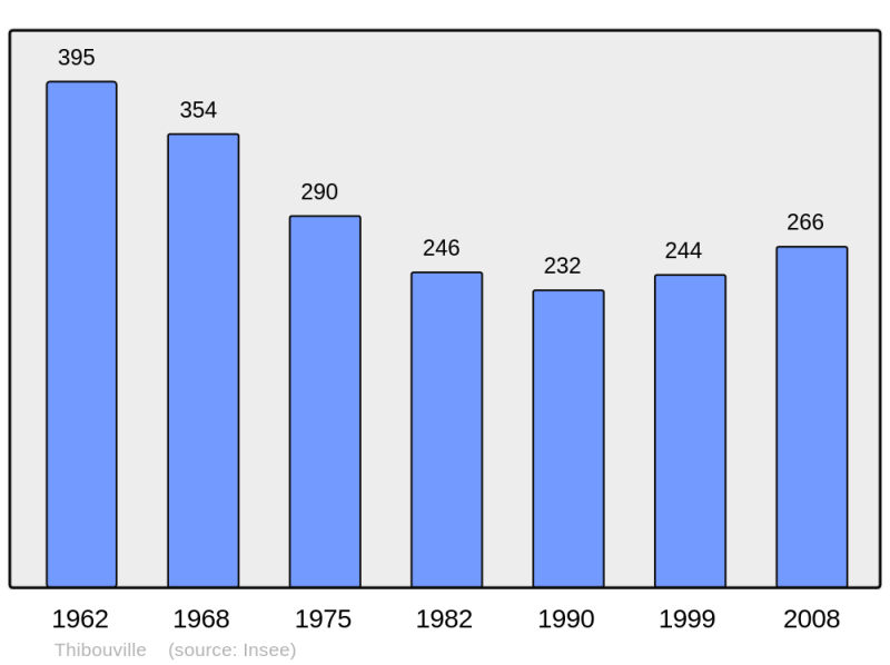 Soubor:Population - Municipality code 27630.png