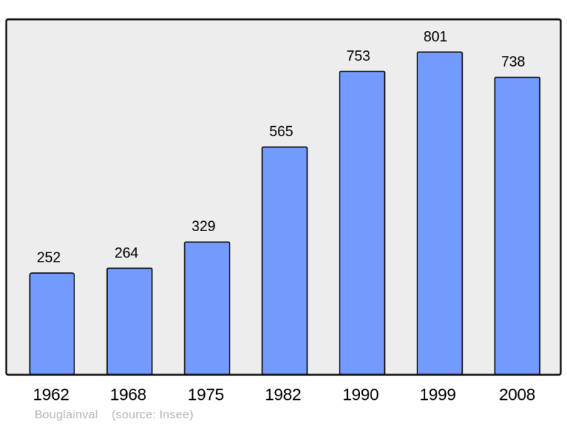 Soubor:Population - Municipality code 28052.png