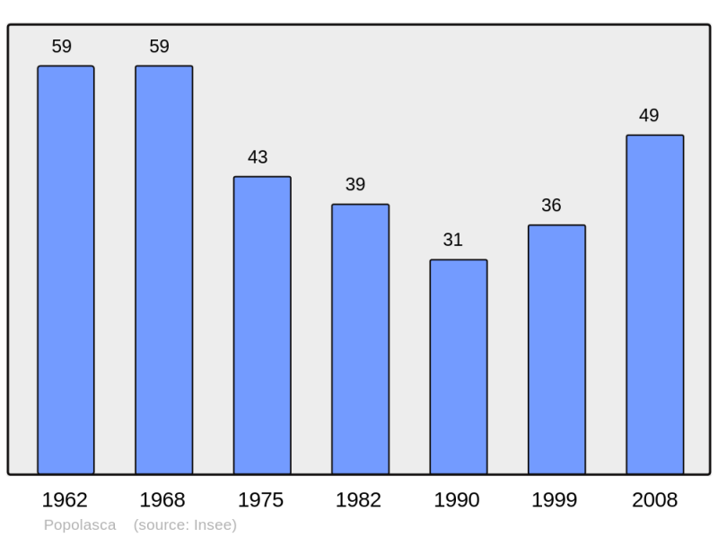 Soubor:Population - Municipality code 2B244.png