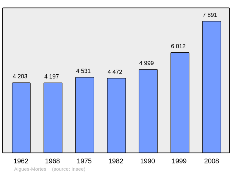 Soubor:Population - Municipality code 30003.png