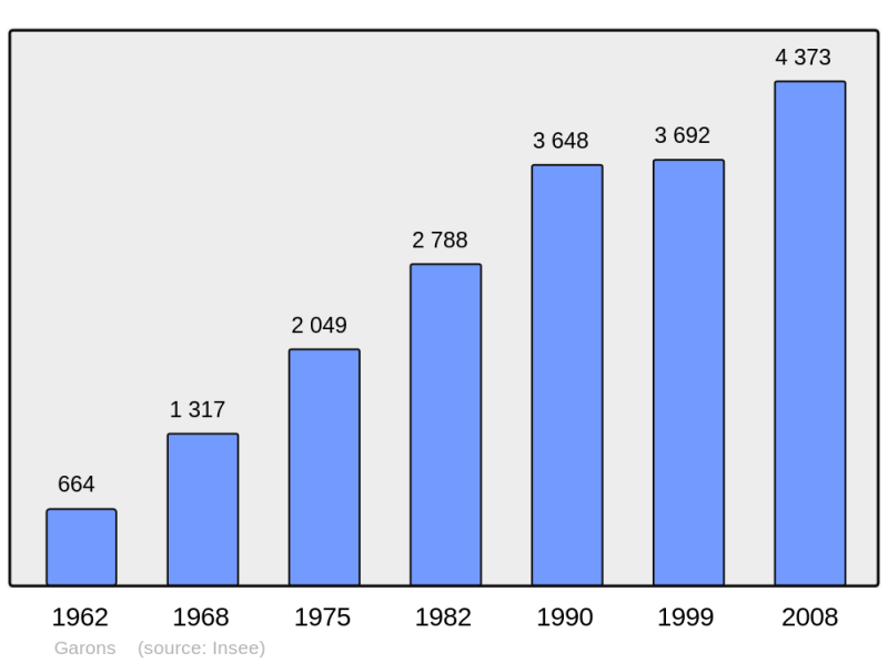 Soubor:Population - Municipality code 30125.png