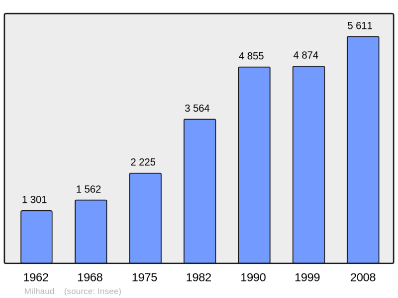 Soubor:Population - Municipality code 30169.png