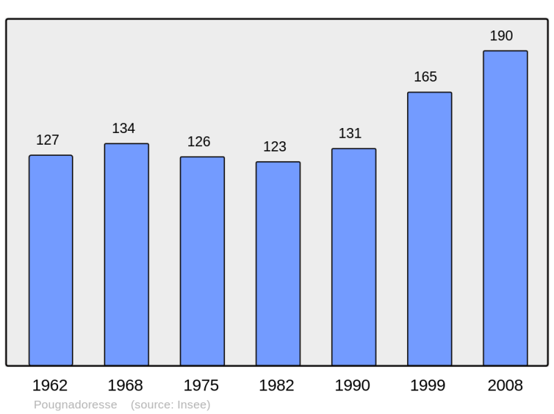 Soubor:Population - Municipality code 30205.png