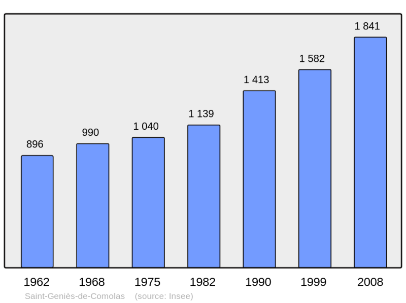 Soubor:Population - Municipality code 30254.png